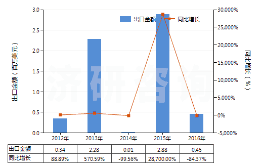 2012-2016年中國乳白蛋白(兩種或兩種以上的乳清蛋白濃縮物)(HS35022000)出口總額及增速統(tǒng)計 2012-2016年中國乳白蛋白(兩種或兩種以上的乳清蛋白濃縮物)(HS35022000)出口總額及增速統(tǒng)計